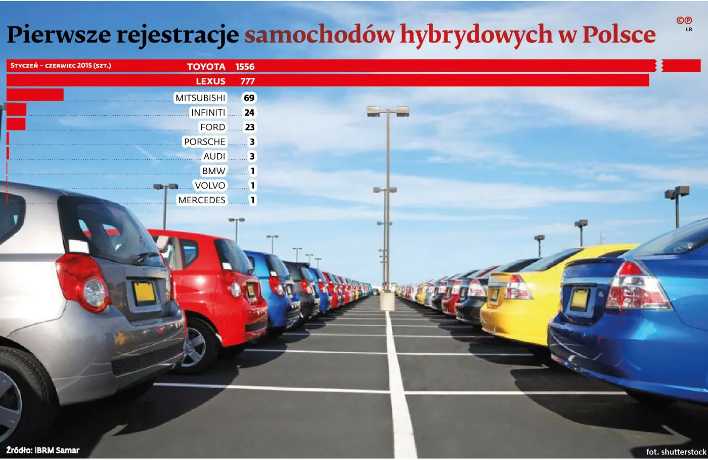 Polacy nie chcą hybrydowych aut. Kupujemy kilkukrotnie mniej niż Zachód