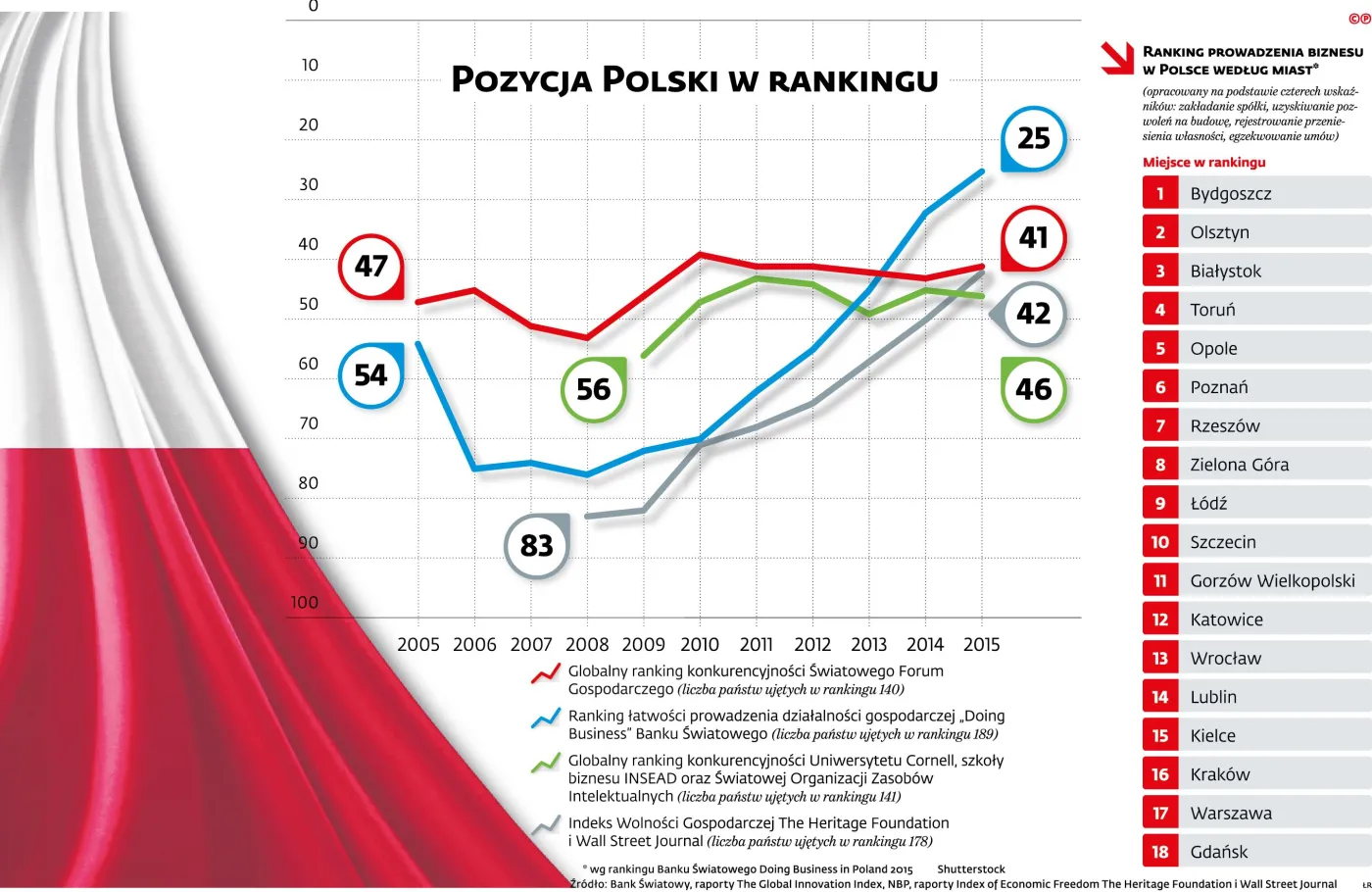 Polska - konkurencyjne państwo? Jak wypadamy w globalnych rankingach