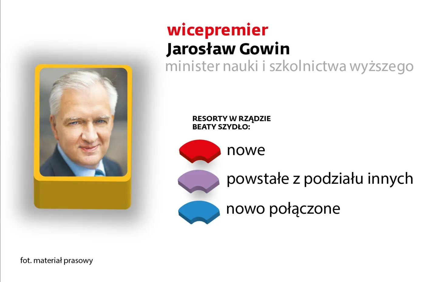 wicepremier Jarosław Gowin 
