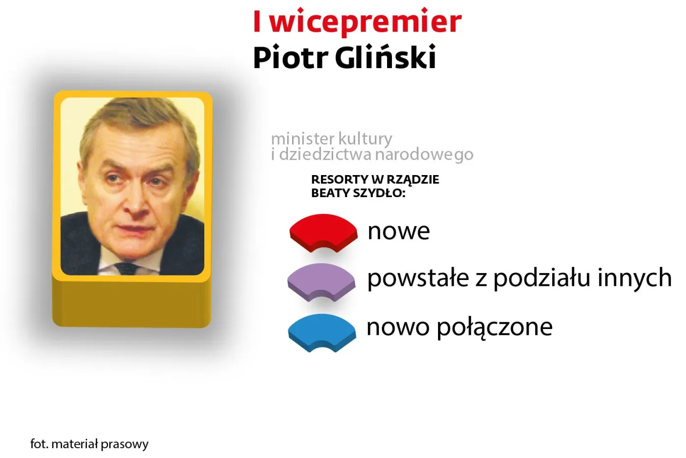 I wicepremier Piotr Gliński 
