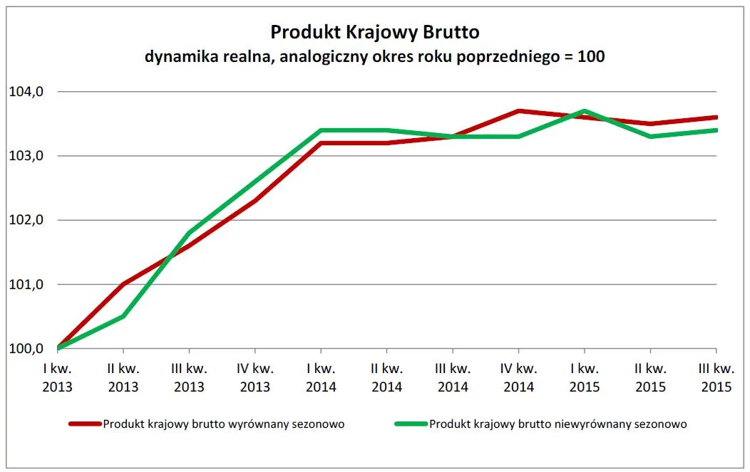 Produkt Krajowy Brutto dynamika realna, analogiczny okres roku poprzedniego = 100, źródło: GUS