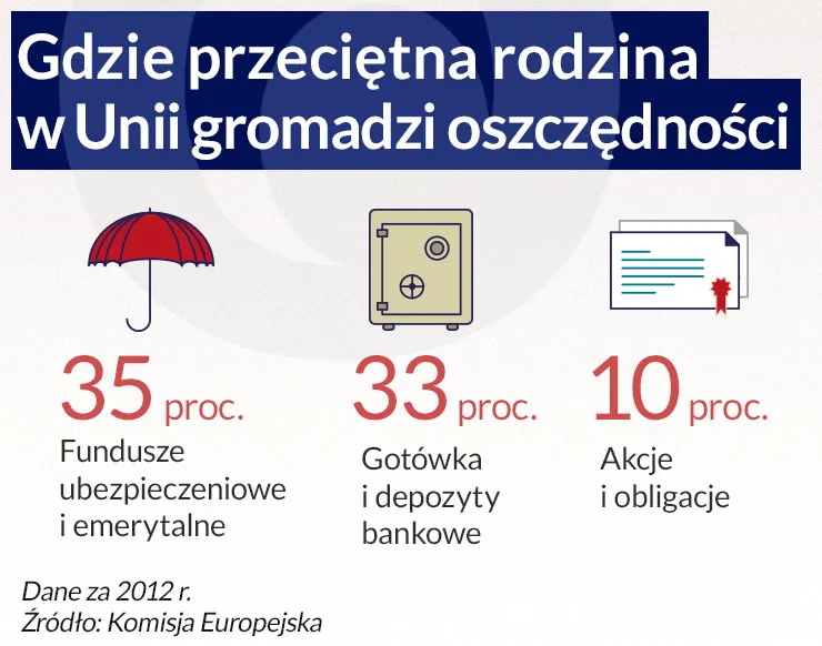 Tworzy się unia rynków kapitałowych. Polska ulegnie Brukseli?