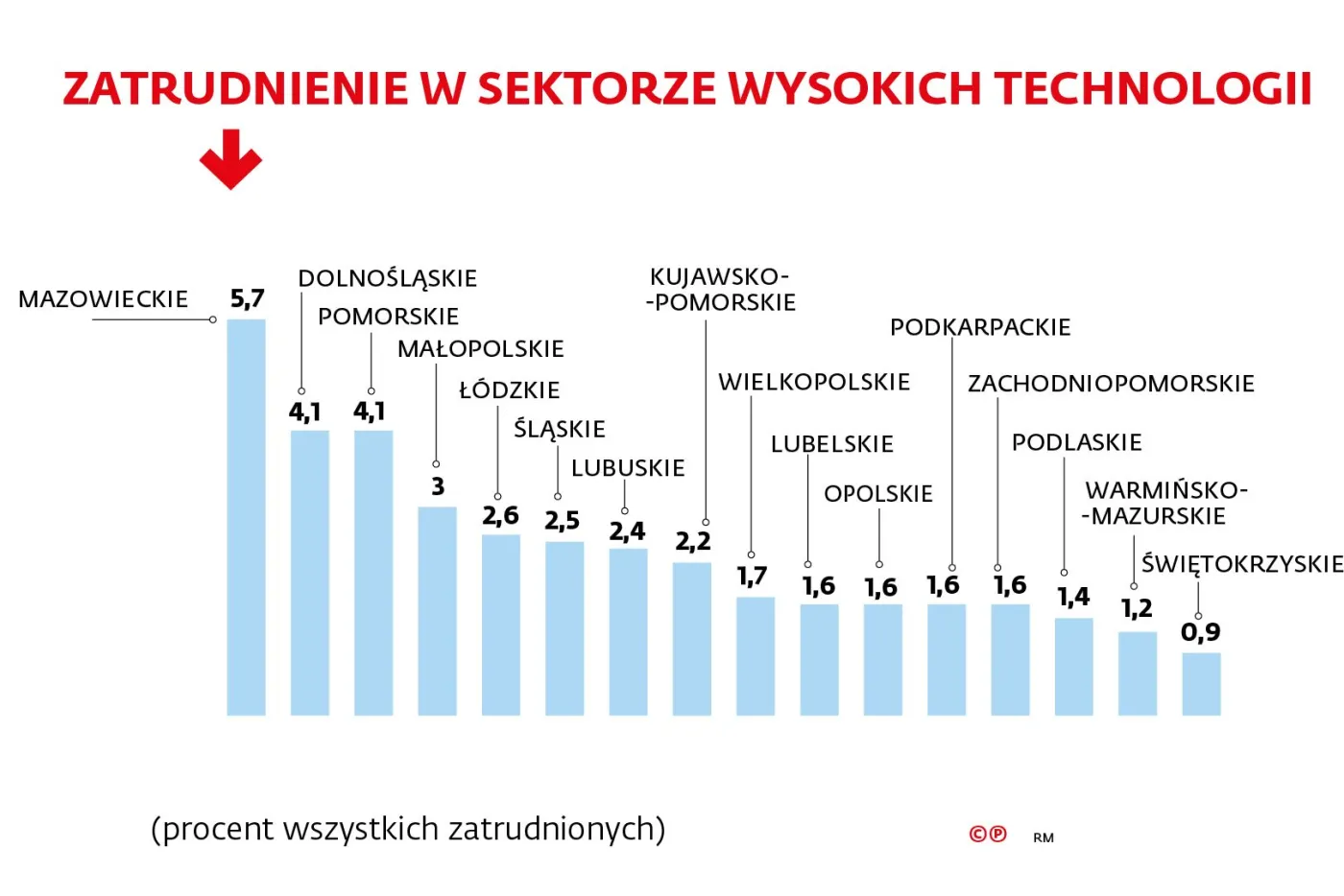 2368499-zatrudnienie-w-sektorze-wysokich.jpg