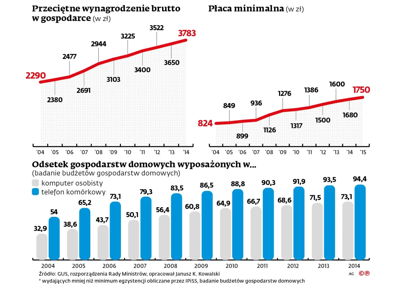 Minimalna stawka godzinowa
