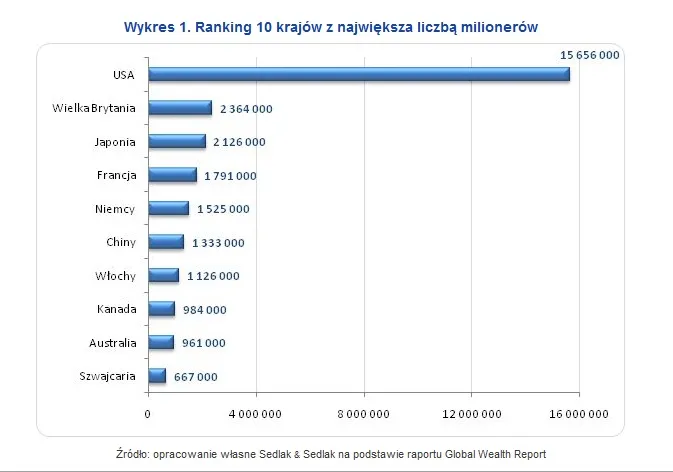 Państwa bogaczy. Ilu milionerów mamy w Polsce?