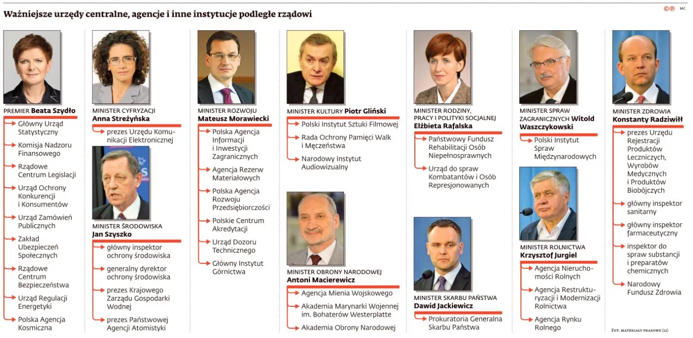 Szachownica PiS: Zobacz, jakie urzędy, agencje i inspekcje może obsadzić nowy rząd