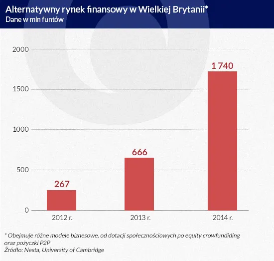 Bankom grozi wyginięcie? Nowi gracze atakują ze wszystkich stron