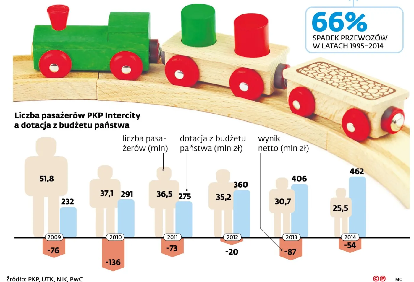 Nowa układanka w kolejowym imperium. Kto będzie rządził w PKP?