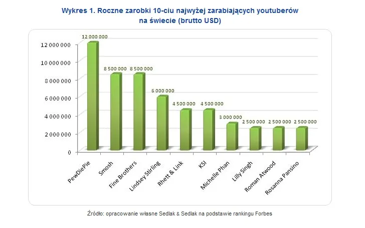 Na YouTube można zarobić miliony dolarów. Oto najlepiej wynagradzani internetowi celebryci