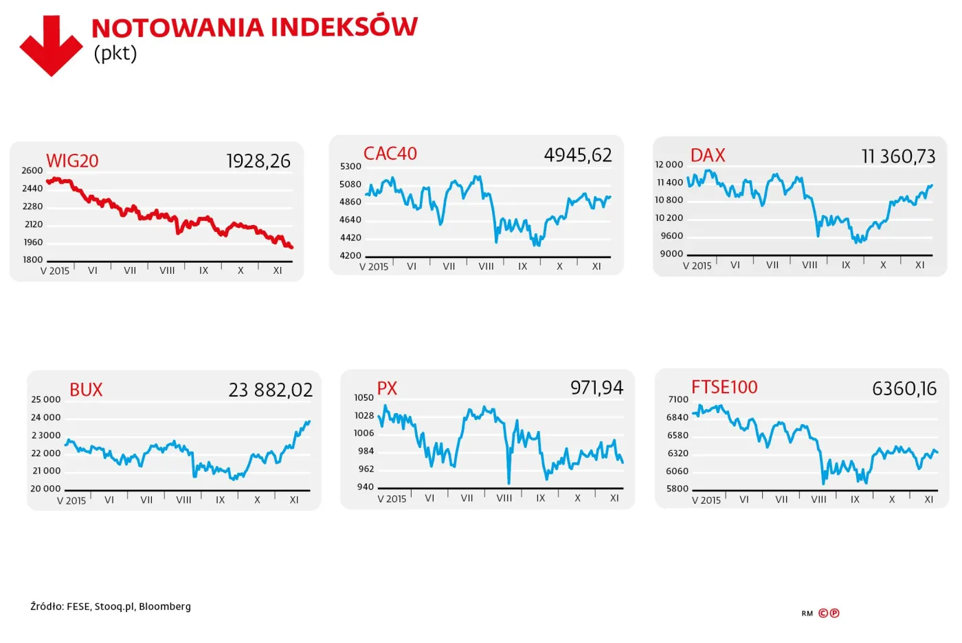 2390474-notowania-indeksow-wig20-cac40.jpg