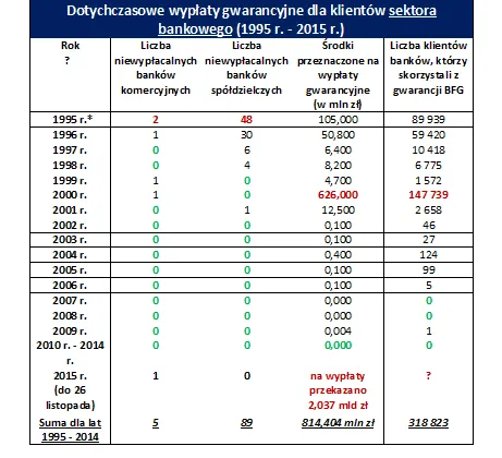 Dotychczasowe wypłaty gwarancyjne dla klientów z sektora bankowego