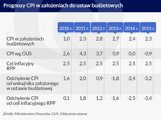 2397423-prognozy-cpi-infografika-dariusz.jpg