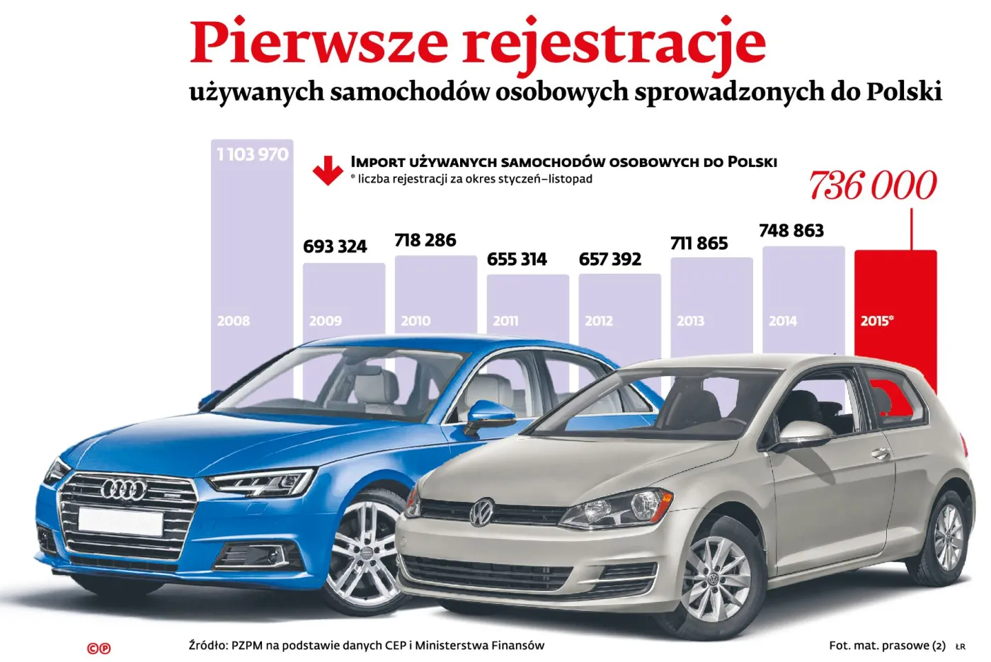 Sprowadzamy do Polski coraz starsze samochody