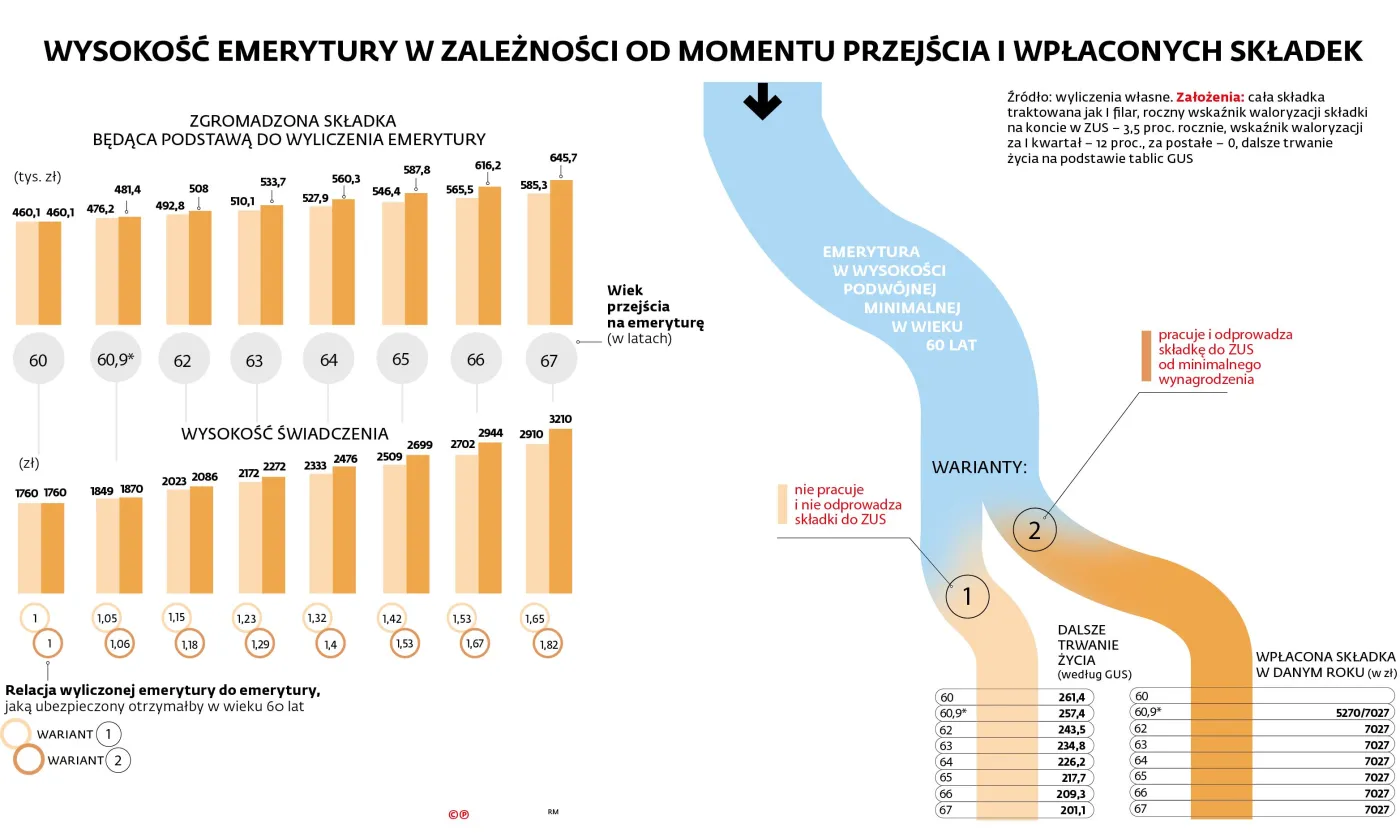 2398385-wysokosc-emerytury-w-zaleznosci.jpg
