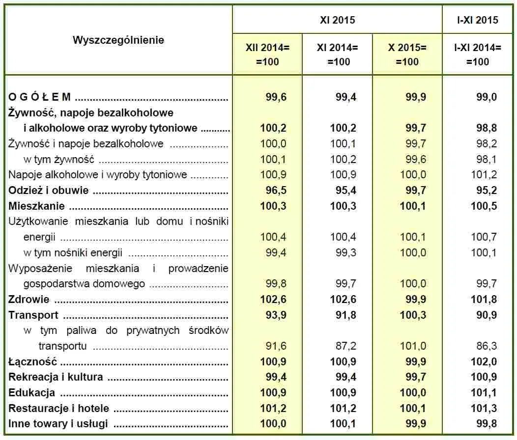 2405114-deflacja-w-listopadzie-2015-dane.jpg