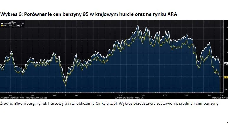 2416212-wykres-6-porownanie-cen-benzyny.jpg