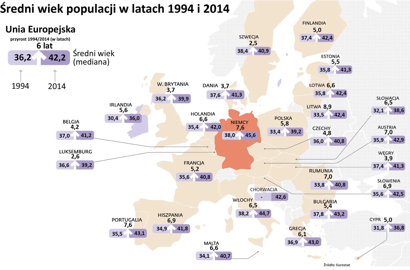 Średni wiek populacji w latach 1994 i 2014
