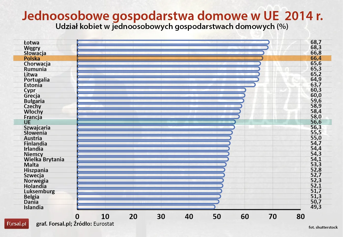 Kobiety częściej żyją samotnie