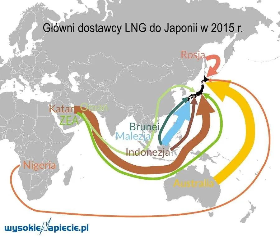 Główni dostawcy LNG do Japonii, źródło: Wysokie Napięcie