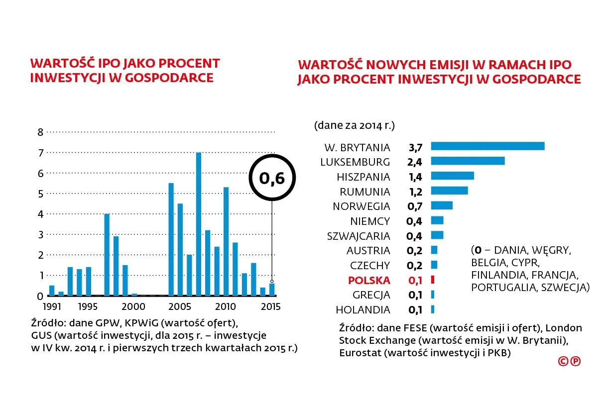 Czy giełda pomaga gospodarce?