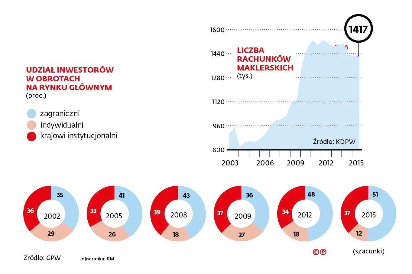 Jakie jest zainteresowanie ludzi giełdą (posiadanie akcji i obroty)?