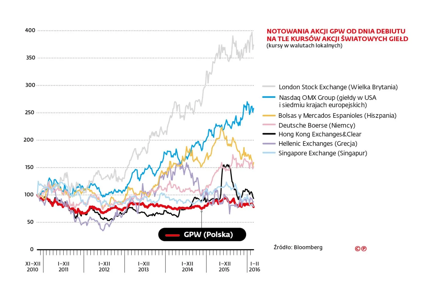 Ile dało się zarobić na akcjach giełdy (w tym w porównaniu z akcjami innych giełd)?
