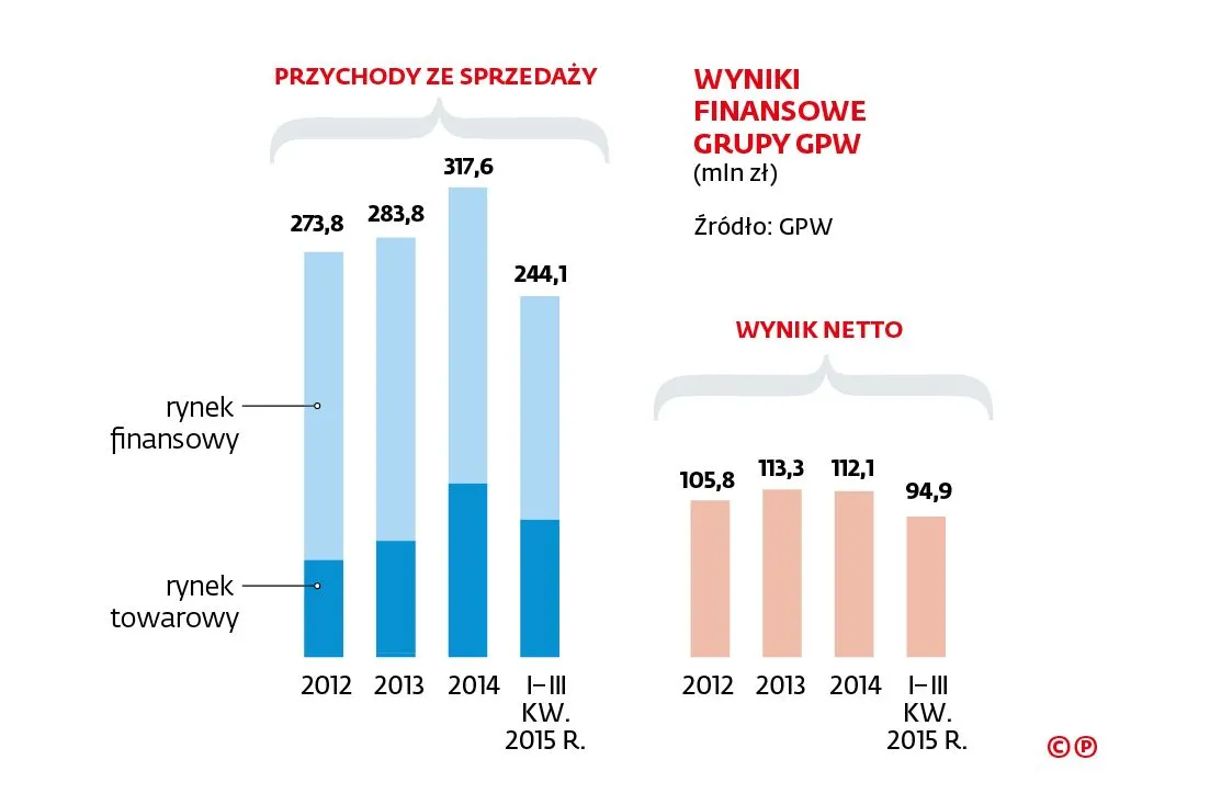 Na czym giełda zarabia?