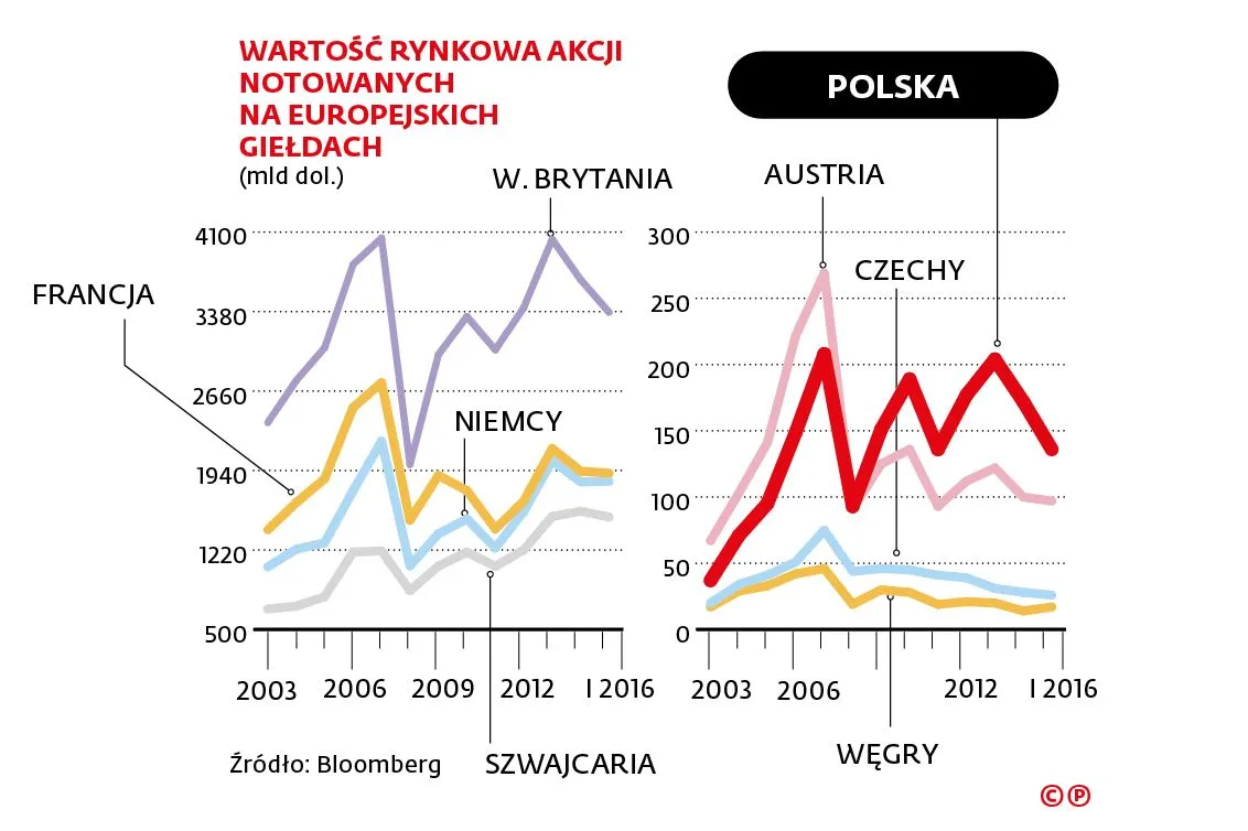 Nowe kierownictwo GPW: Dokąd zmierza warszawska giełda?