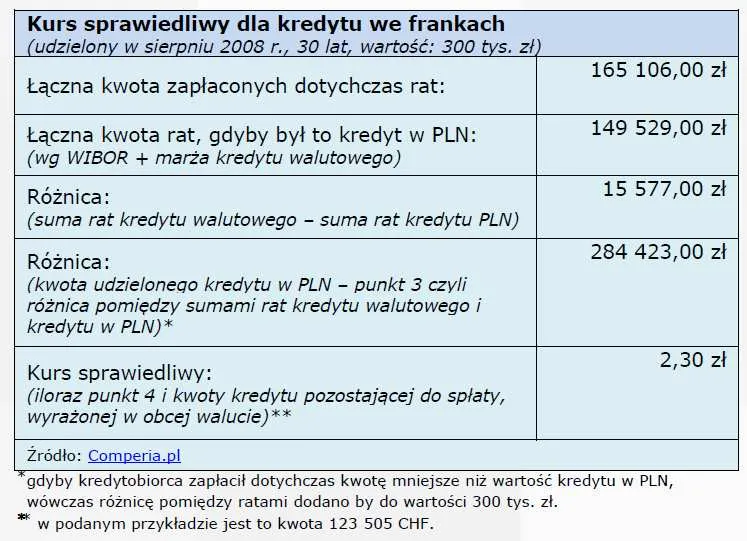Kurs sprawiedliwy dla kredytu we frankach