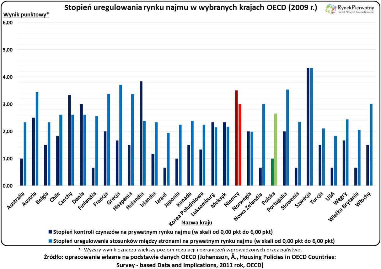 Stopień uregulowania rynku najmu w wybranych krajach OECD (2009 r.)