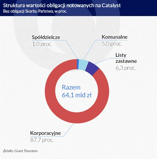 Rynek obligacji przedsiębiorstw rośnie w siłę. Pomoże mu podatek bankowy