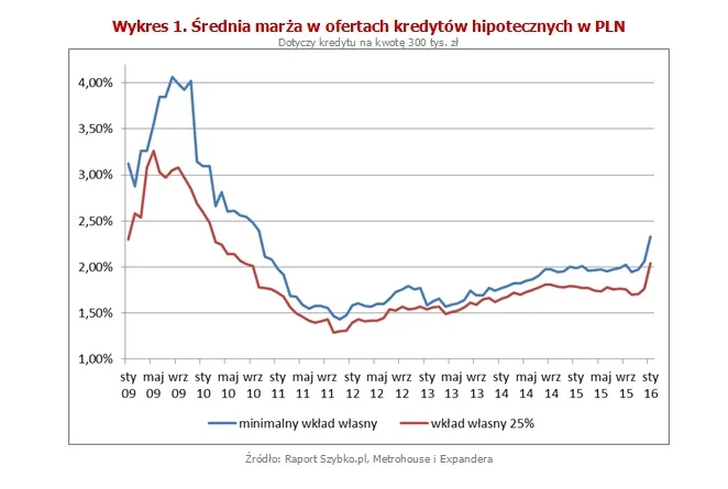 Średnia marża w ofertach kredytów hipotecznych w PLN