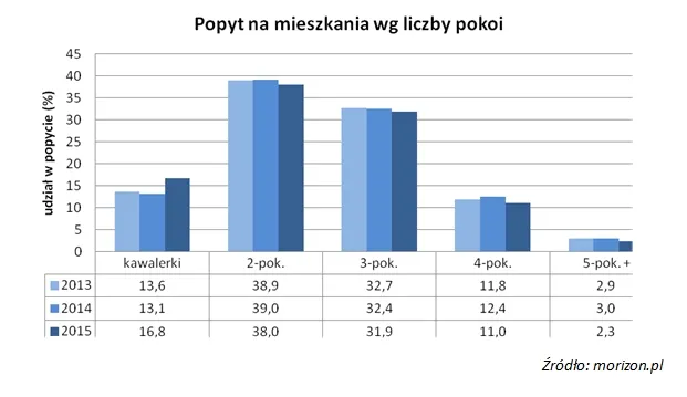 Ceny mieszkań w polskich miastach. Zobacz najnowszy raport