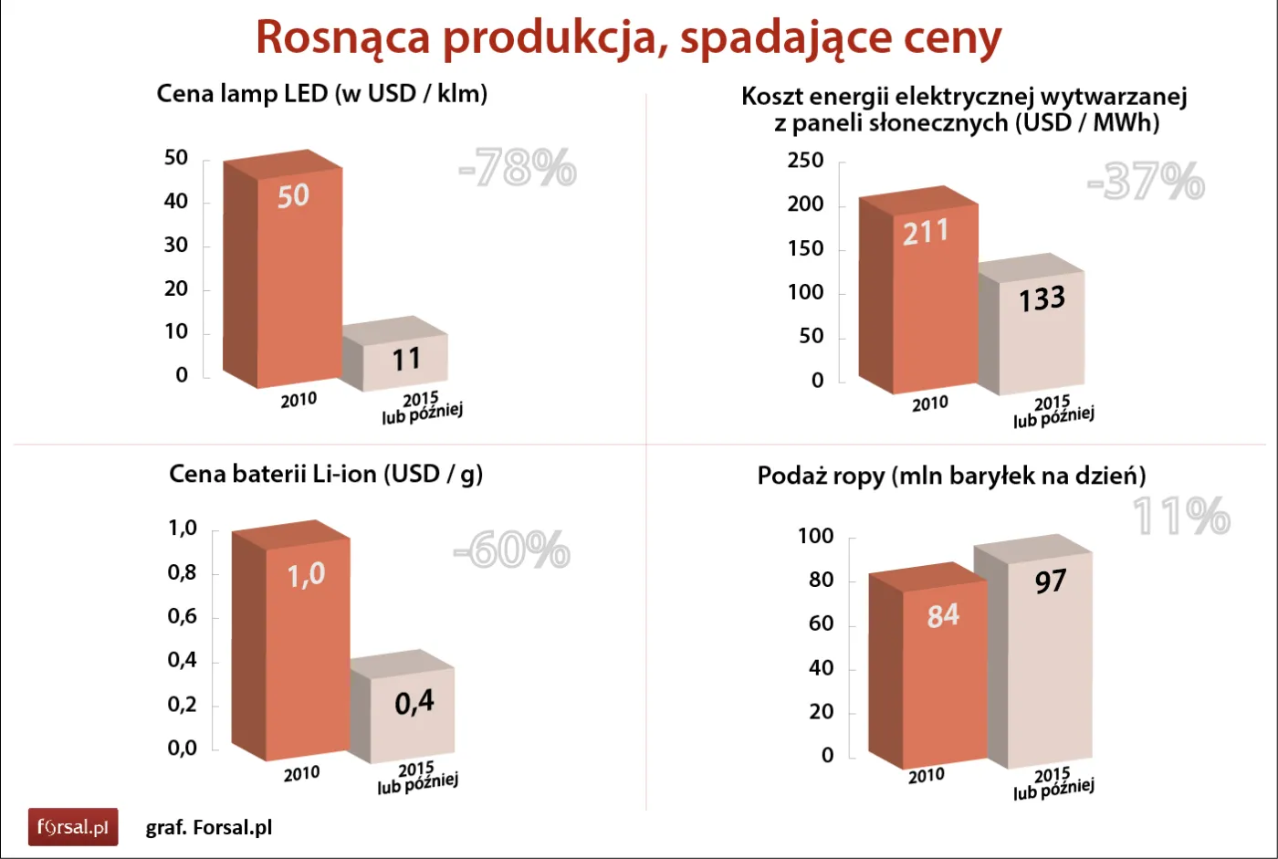 Rosnąca produkcja, spadające ceny