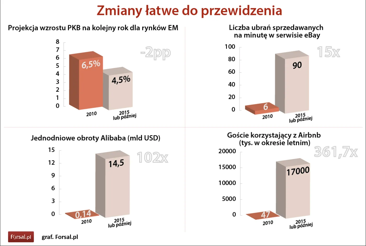 Czy są zmiany, które można było przewidzieć