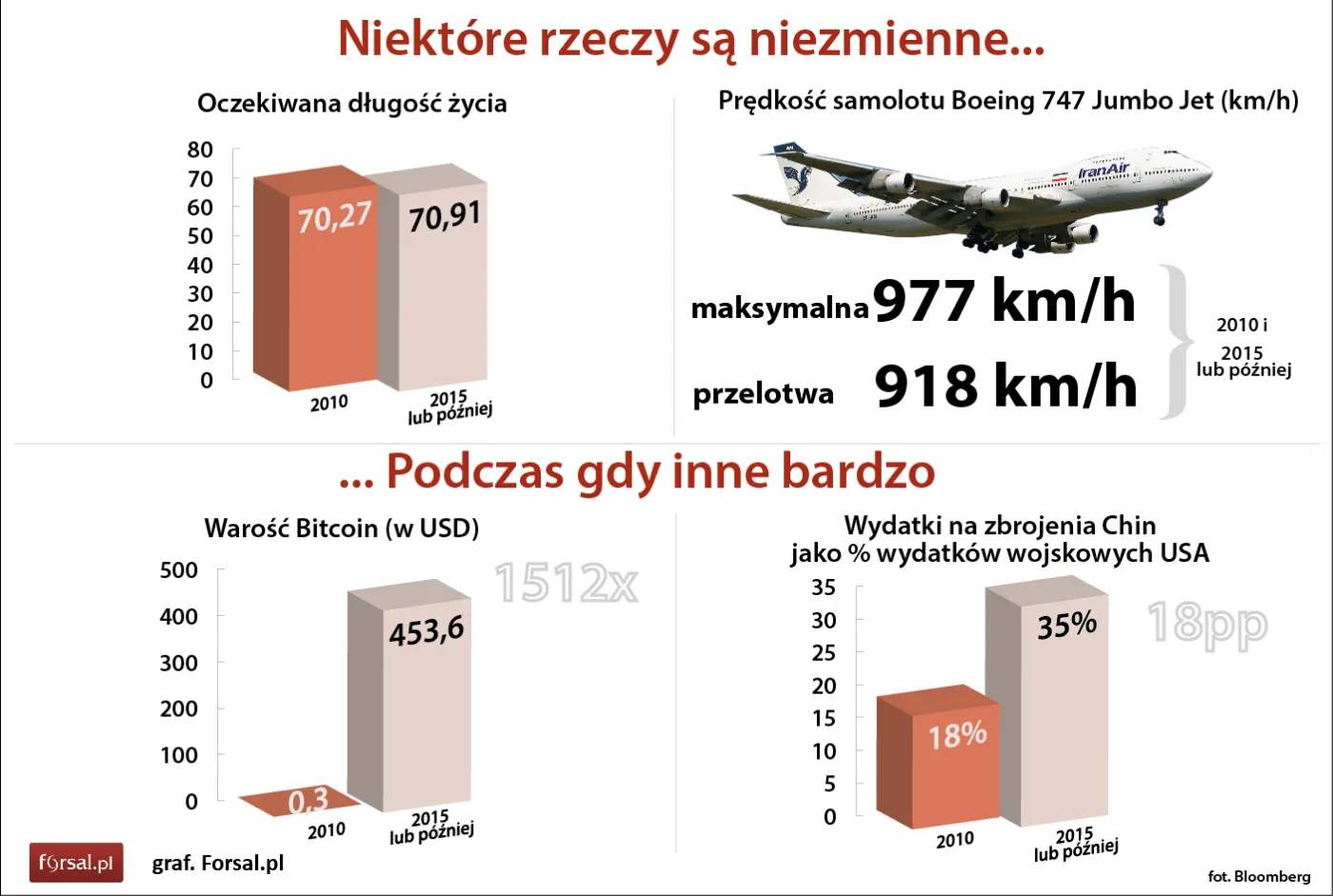 Pewne rzeczy są niezmienne, podczas gdy inne wręcz przeciwnie