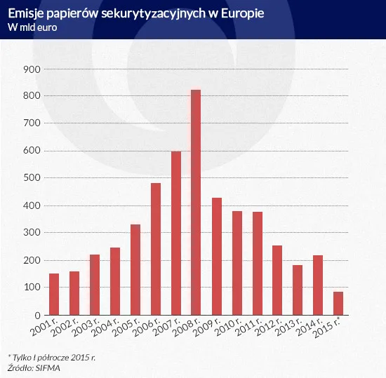 2442469-emisje-papierow-sekurytyzacyjnych.jpg