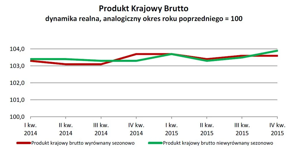 Polska gospodarka znów zaskakuje. Takiego wzrostu PKB ekonomiści się nie spodziewali