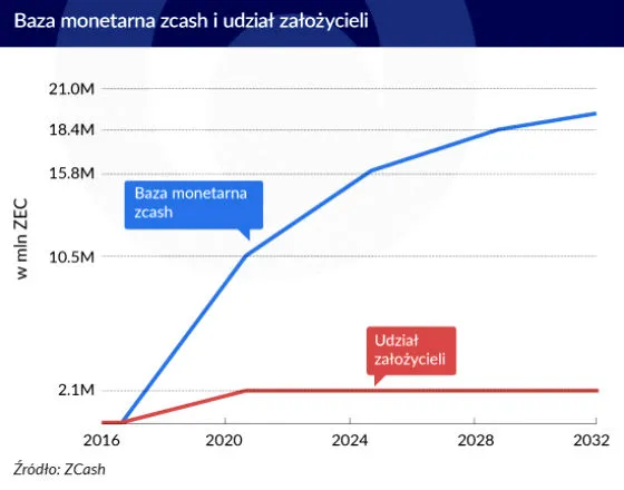Zcash wygryzie bitcoina? Wszystko, co musisz wiedzieć o nowej kryptowalucie?