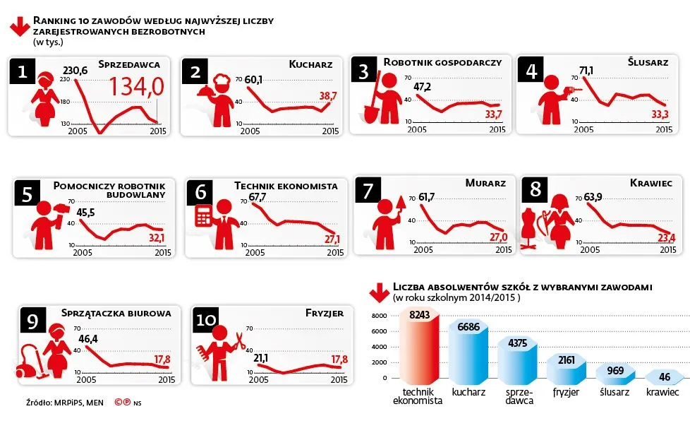 Tych profesji lepiej unikać. Ranking zawodów skażonych bezrobociem