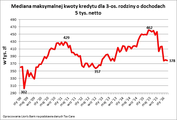 2491858-mediana-maksymalnej-kwoty-kredytu.png