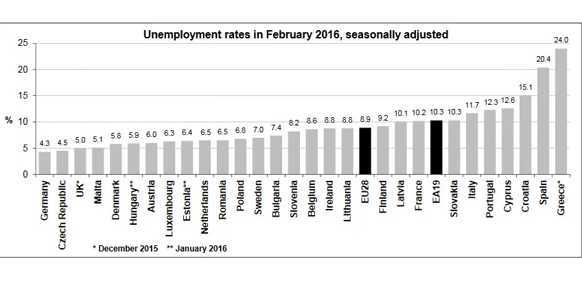 Bezrobocie w Polsce leci w dół, ale do poziomu Niemiec i Czech jeszcze nam daleko