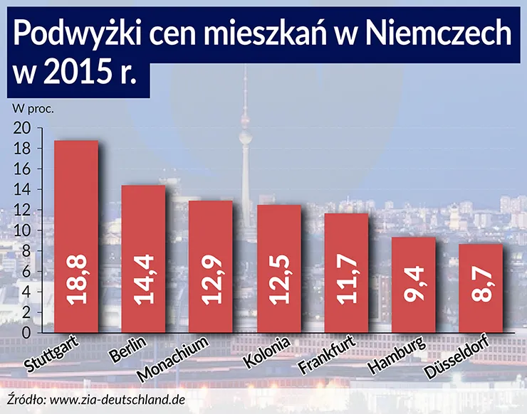 Jak niskie stopy procentowe i imigranci rozpaliły rynek nieruchomości w Niemczech