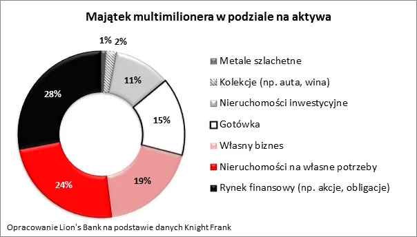 Krezusi nie chcą inwestować w złoto. Zdecydowanie stawiają na nieruchomości