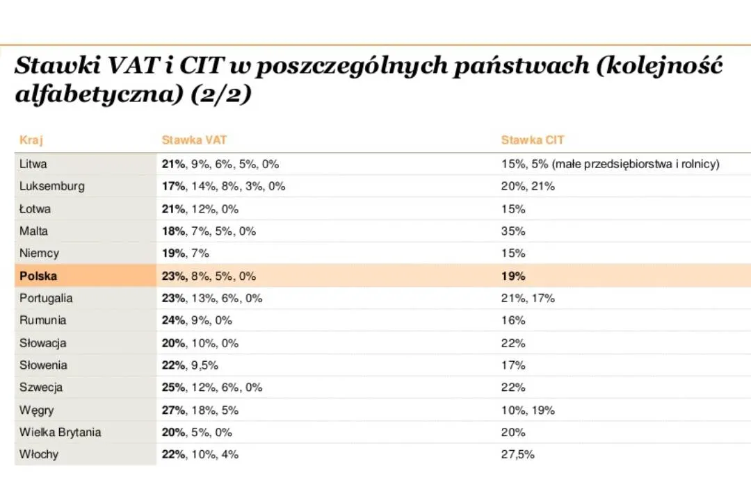 2531068-stawki-cit-i-vat-w-poszczegolnych.jpg