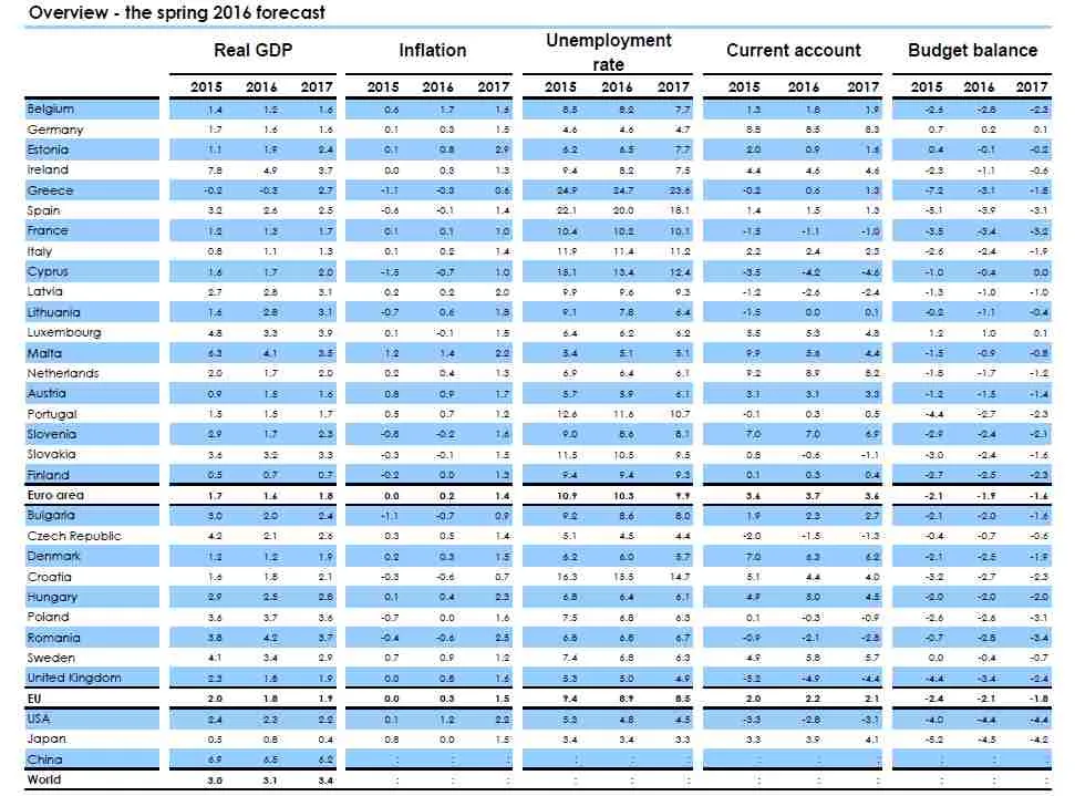 Gospodarcza przyszłość Europy. Oto prognozy KE dla poszczególnych państw