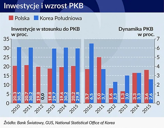 2536927-inwestycje-i-wzorst-pkb-w-polsce.jpg