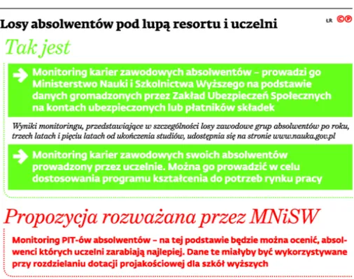 Dotacja zależna od PIT absolwenta? Studenci nie chcą, by rząd monitorował ich zarobki