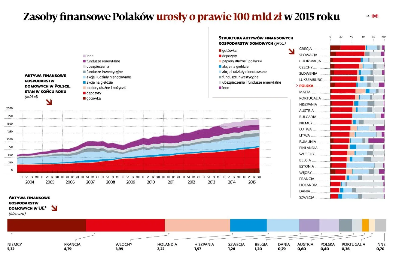 W Europie Polacy bogatsi tylko od Litwinów, Słowaków i Rumunów