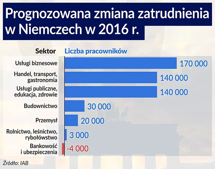 Rekordowy poziom liczby pracujących w Niemczech. Dzięki napływowi imigrantów